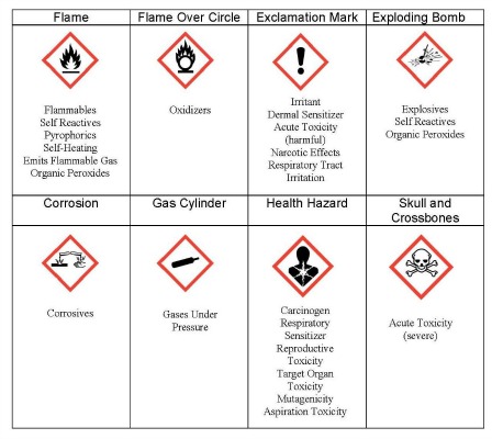 Figure 1 – A new system of labels that include pictograms has been specified by OSHA. Employers must teach their employees to recognize these pictograms and what they mean.