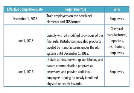 Figure 2 – OSHA has set deadlines for the changes to the required safety systems, the first of which is Dec. 31, 2013.